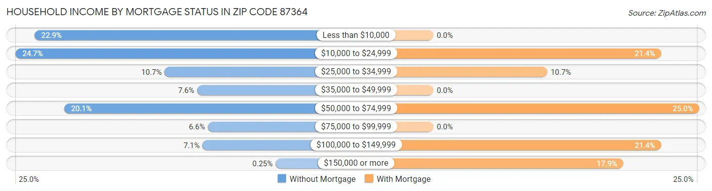 Household Income by Mortgage Status in Zip Code 87364