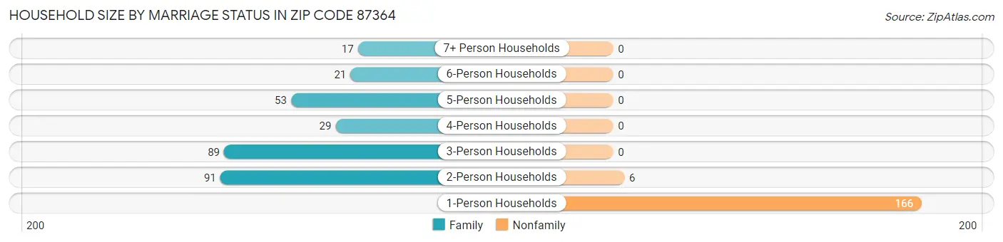 Household Size by Marriage Status in Zip Code 87364