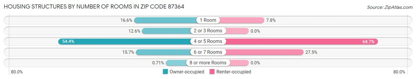 Housing Structures by Number of Rooms in Zip Code 87364