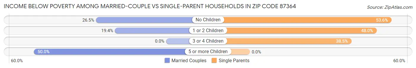 Income Below Poverty Among Married-Couple vs Single-Parent Households in Zip Code 87364