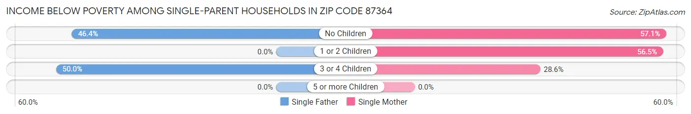 Income Below Poverty Among Single-Parent Households in Zip Code 87364
