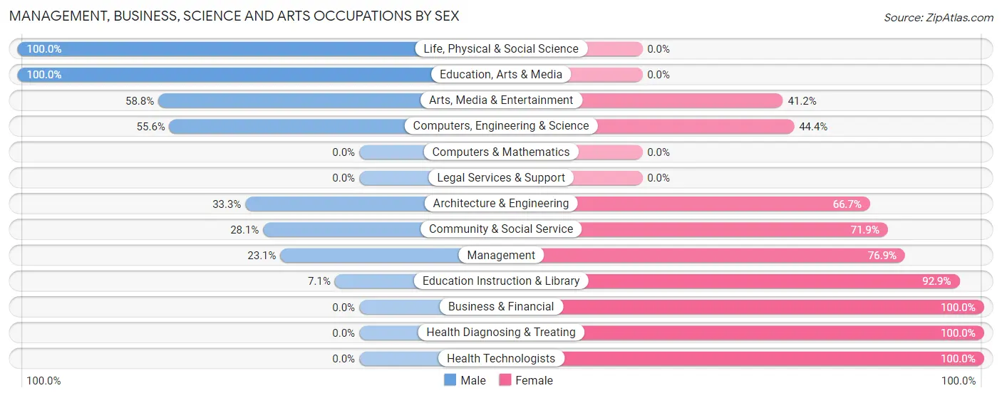 Management, Business, Science and Arts Occupations by Sex in Zip Code 87364