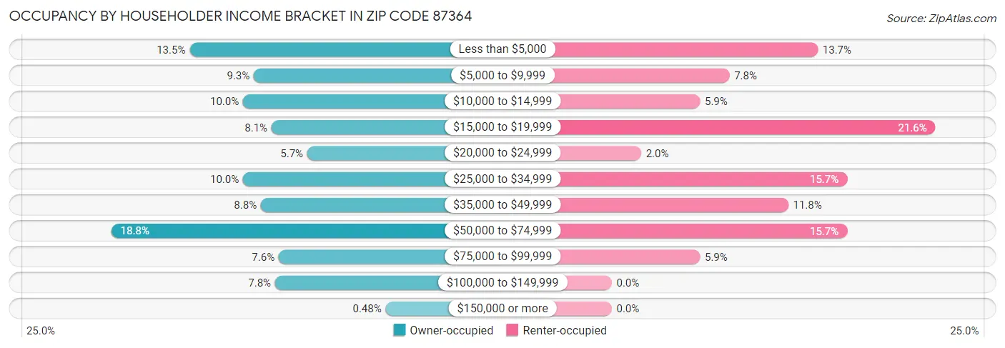 Occupancy by Householder Income Bracket in Zip Code 87364