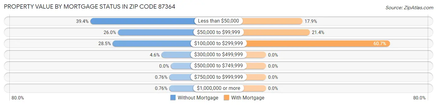 Property Value by Mortgage Status in Zip Code 87364