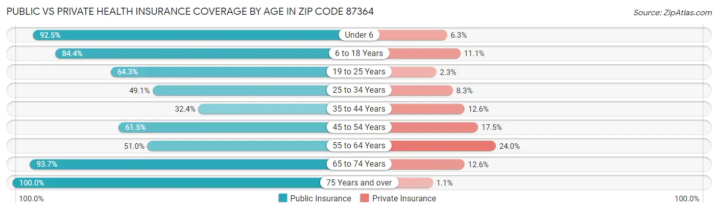 Public vs Private Health Insurance Coverage by Age in Zip Code 87364