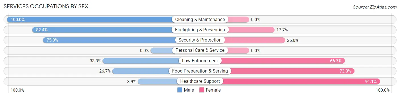 Services Occupations by Sex in Zip Code 87364