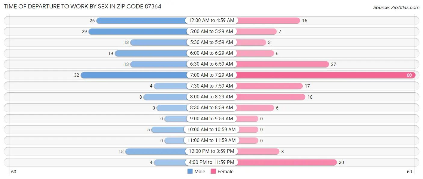Time of Departure to Work by Sex in Zip Code 87364