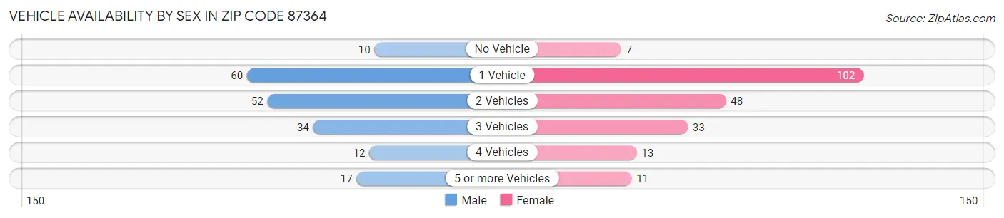 Vehicle Availability by Sex in Zip Code 87364