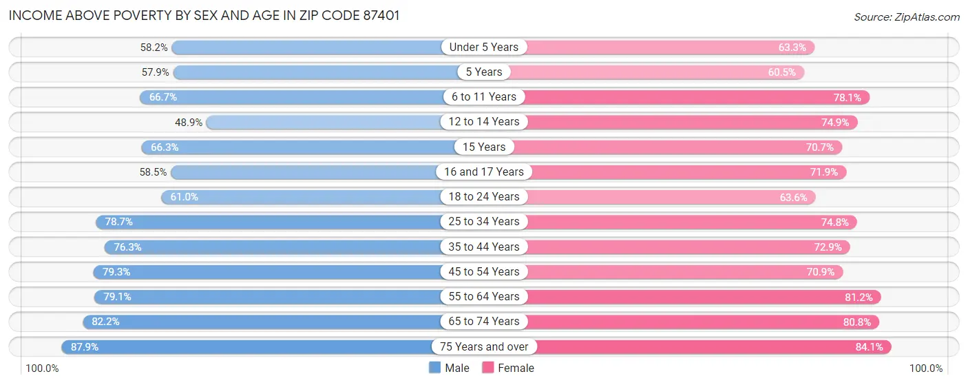 Income Above Poverty by Sex and Age in Zip Code 87401