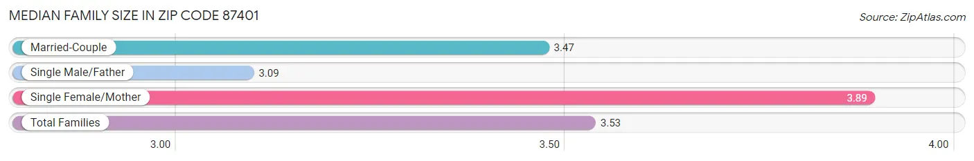 Median Family Size in Zip Code 87401