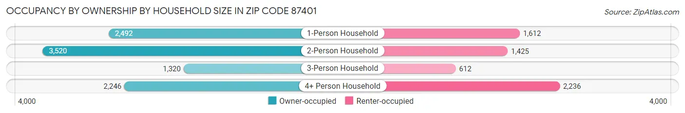 Occupancy by Ownership by Household Size in Zip Code 87401