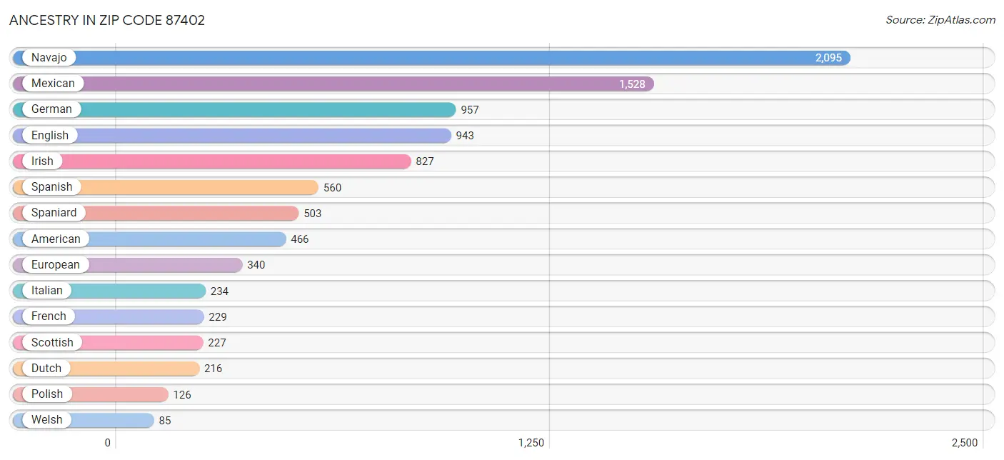 Ancestry in Zip Code 87402