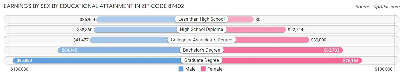 Earnings by Sex by Educational Attainment in Zip Code 87402