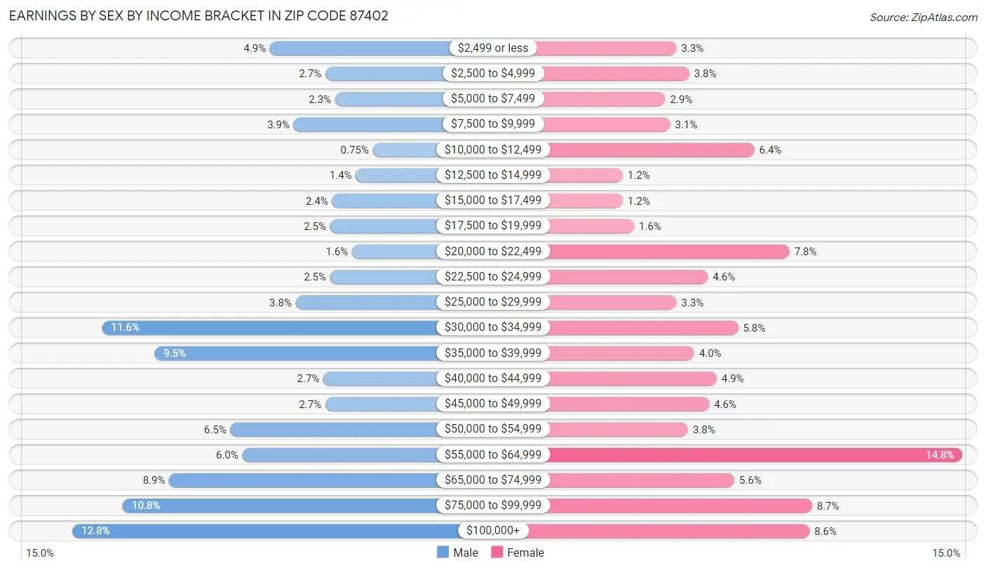 Earnings by Sex by Income Bracket in Zip Code 87402