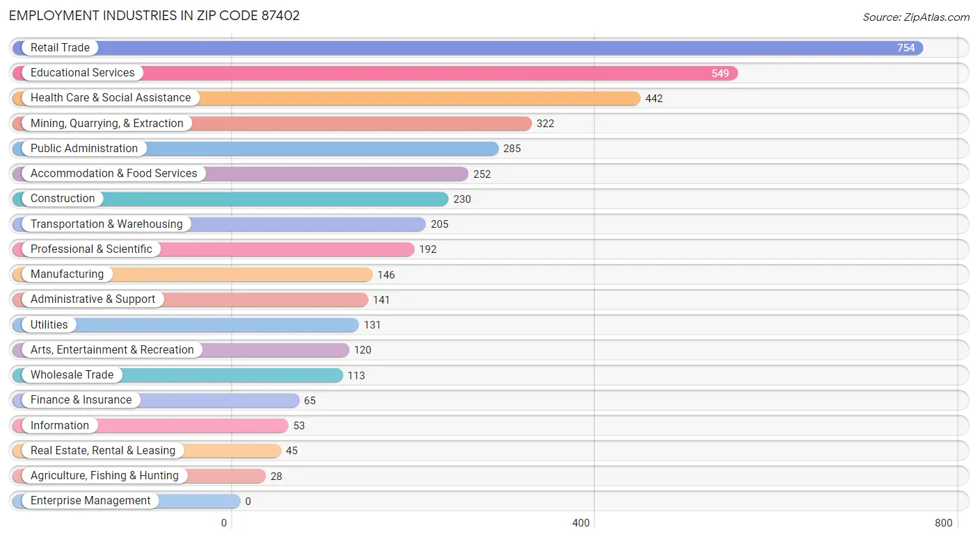 Employment Industries in Zip Code 87402