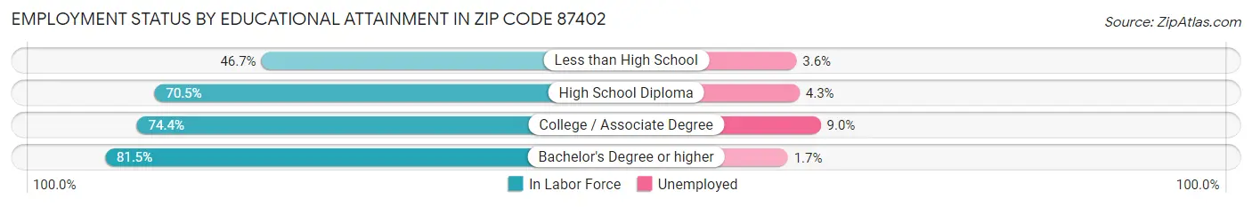 Employment Status by Educational Attainment in Zip Code 87402