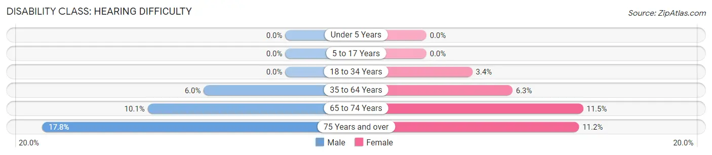 Disability in Zip Code 87402: <span>Hearing Difficulty</span>