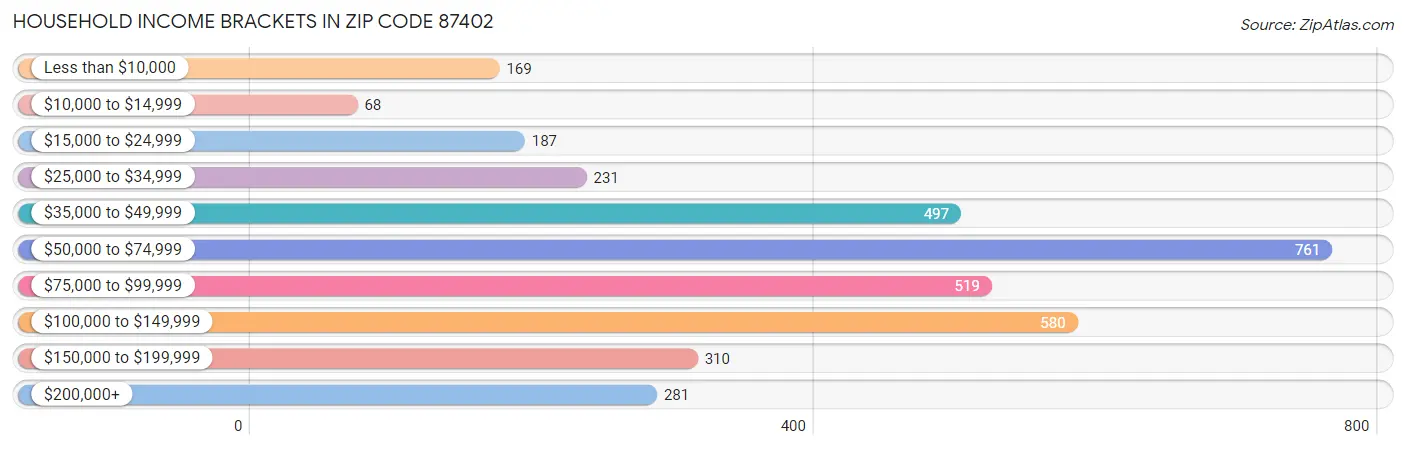 Household Income Brackets in Zip Code 87402