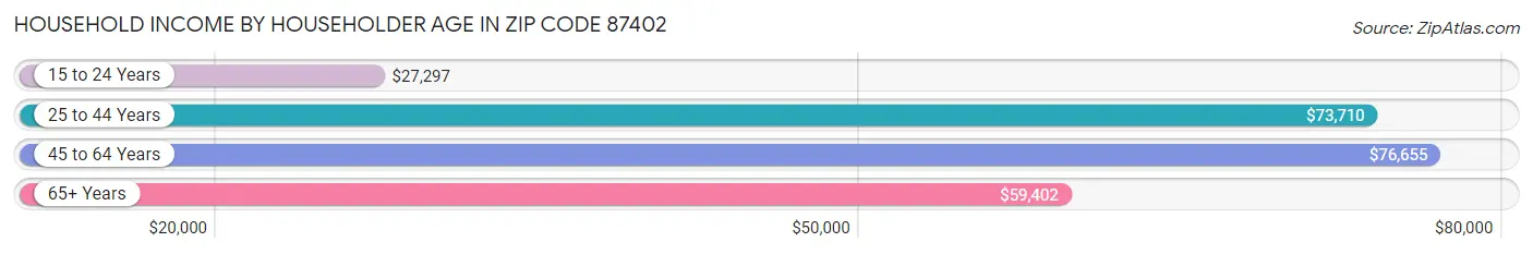 Household Income by Householder Age in Zip Code 87402