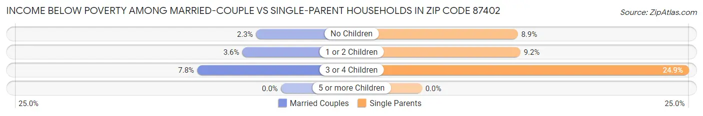 Income Below Poverty Among Married-Couple vs Single-Parent Households in Zip Code 87402