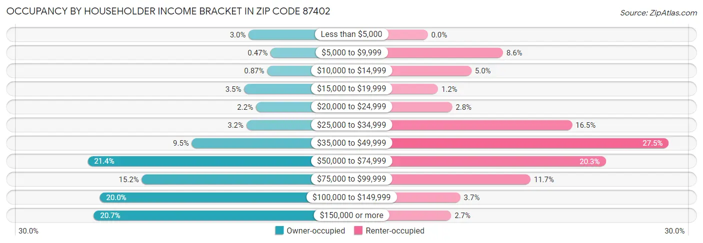 Occupancy by Householder Income Bracket in Zip Code 87402