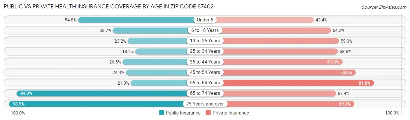 Public vs Private Health Insurance Coverage by Age in Zip Code 87402