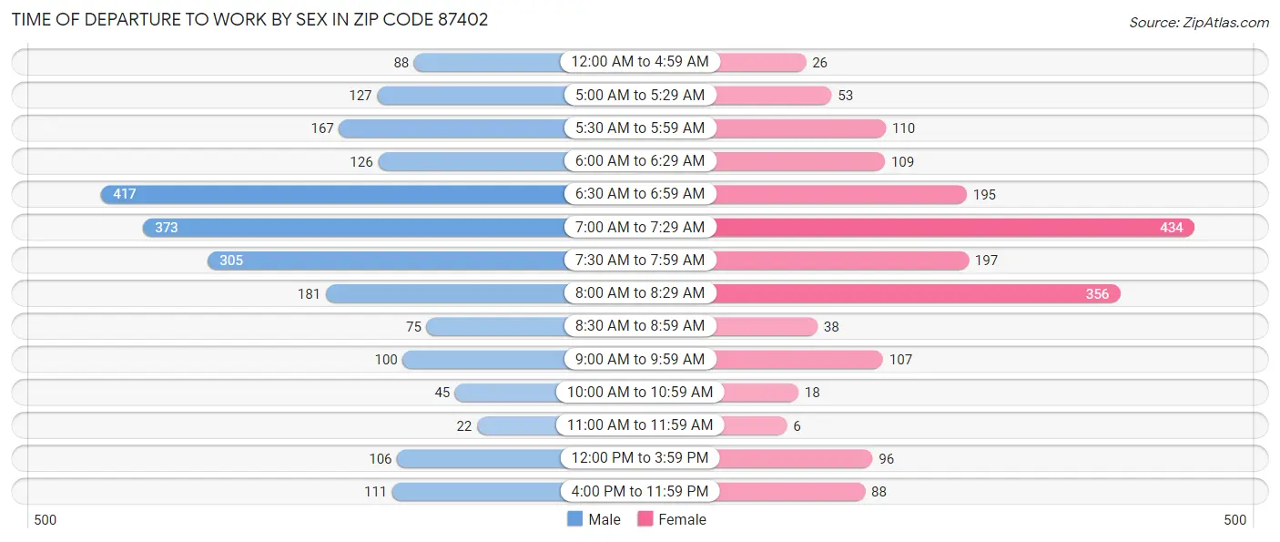 Time of Departure to Work by Sex in Zip Code 87402