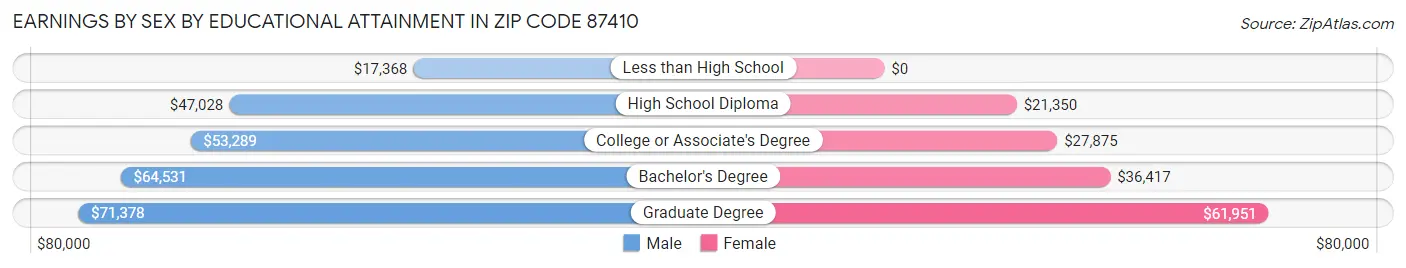 Earnings by Sex by Educational Attainment in Zip Code 87410