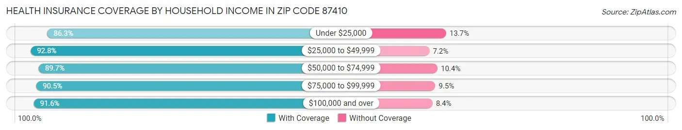 Health Insurance Coverage by Household Income in Zip Code 87410