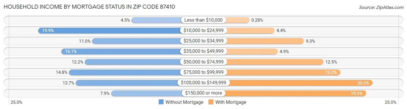Household Income by Mortgage Status in Zip Code 87410