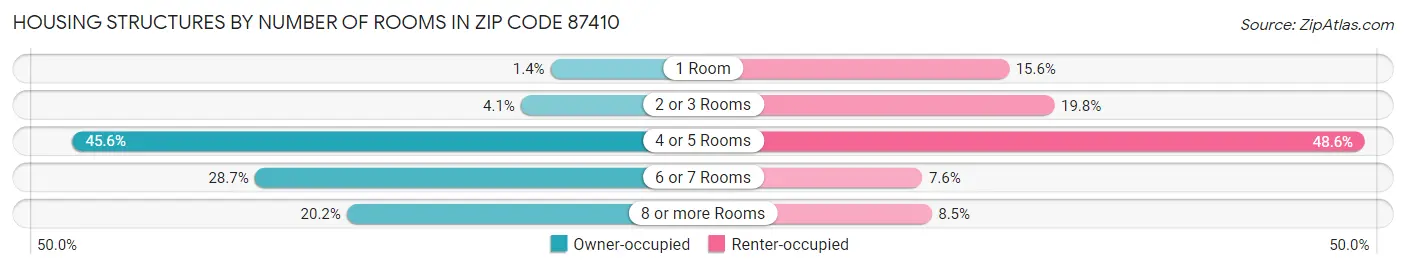 Housing Structures by Number of Rooms in Zip Code 87410
