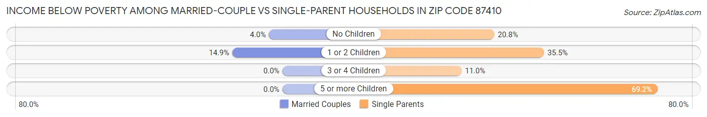 Income Below Poverty Among Married-Couple vs Single-Parent Households in Zip Code 87410