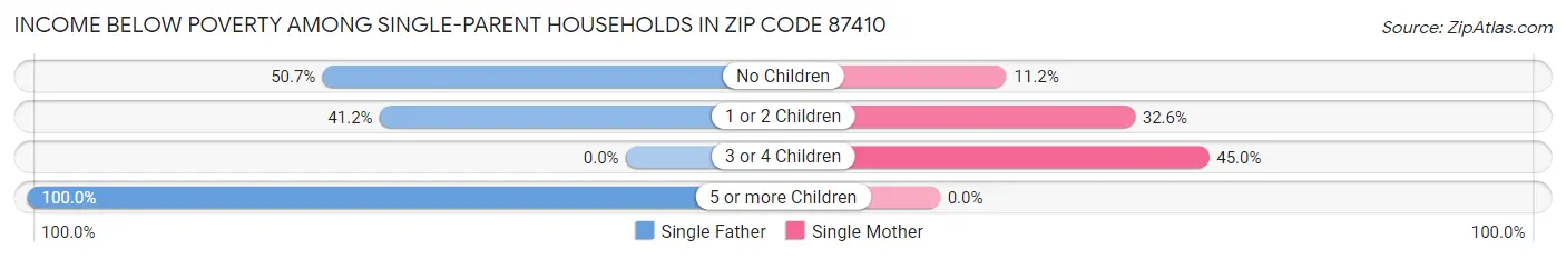 Income Below Poverty Among Single-Parent Households in Zip Code 87410