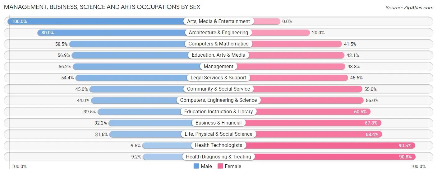 Management, Business, Science and Arts Occupations by Sex in Zip Code 87410