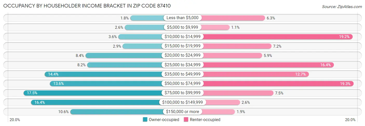 Occupancy by Householder Income Bracket in Zip Code 87410