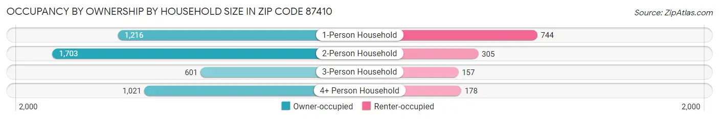 Occupancy by Ownership by Household Size in Zip Code 87410