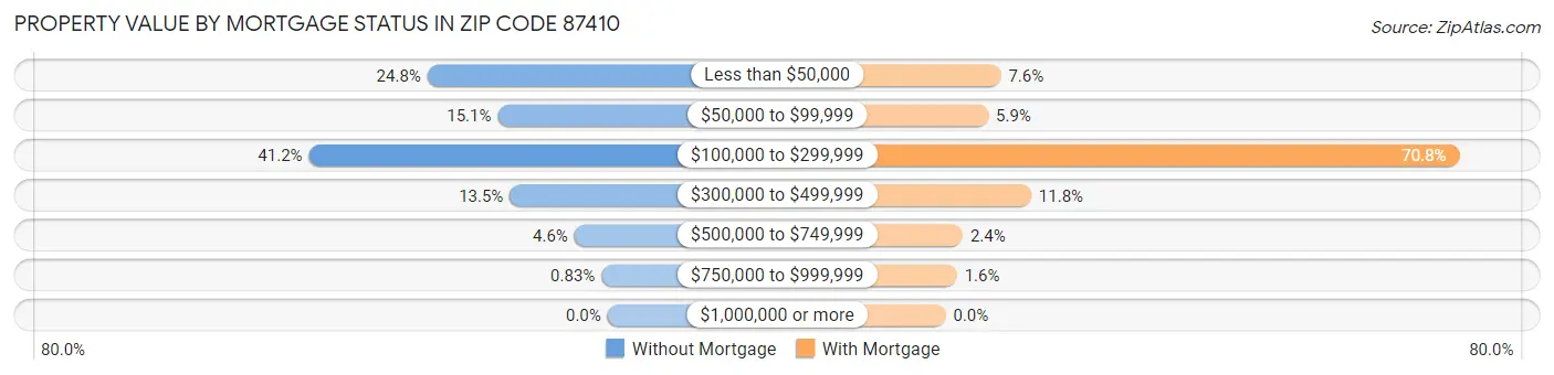 Property Value by Mortgage Status in Zip Code 87410