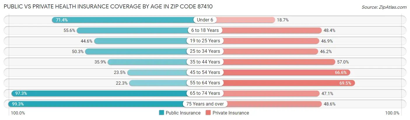 Public vs Private Health Insurance Coverage by Age in Zip Code 87410