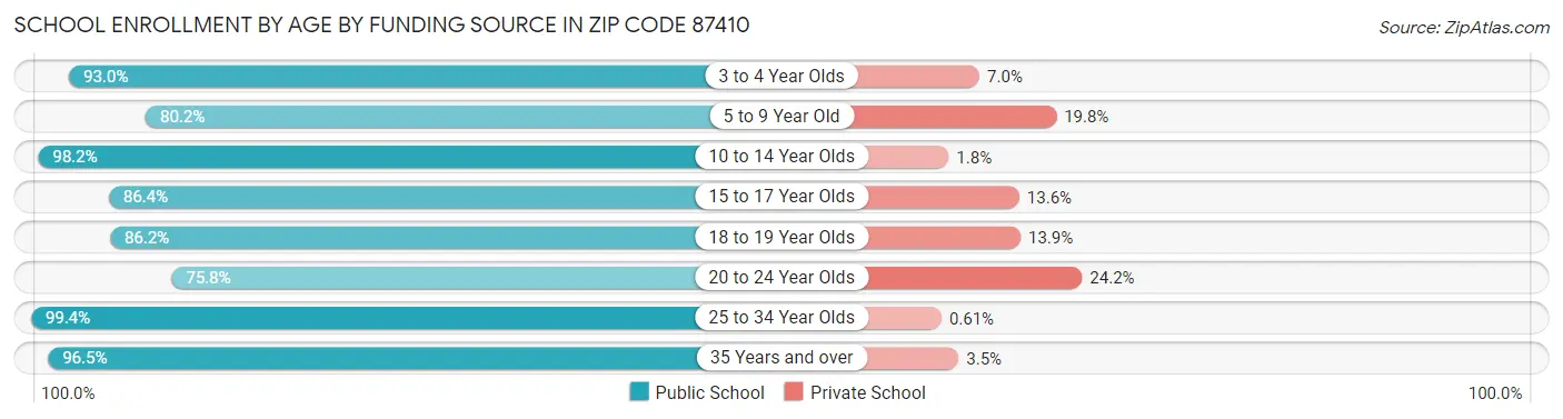 School Enrollment by Age by Funding Source in Zip Code 87410