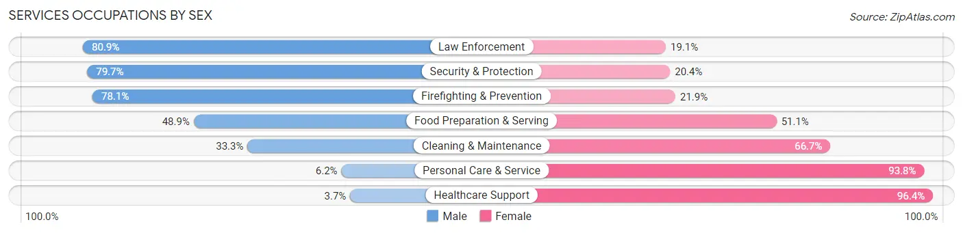 Services Occupations by Sex in Zip Code 87410