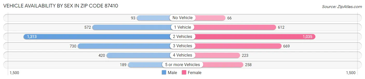 Vehicle Availability by Sex in Zip Code 87410