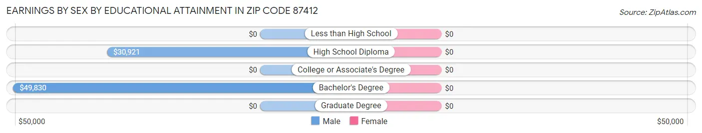 Earnings by Sex by Educational Attainment in Zip Code 87412