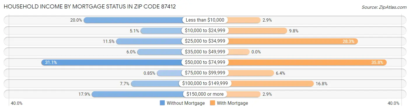 Household Income by Mortgage Status in Zip Code 87412