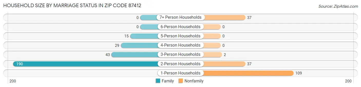 Household Size by Marriage Status in Zip Code 87412