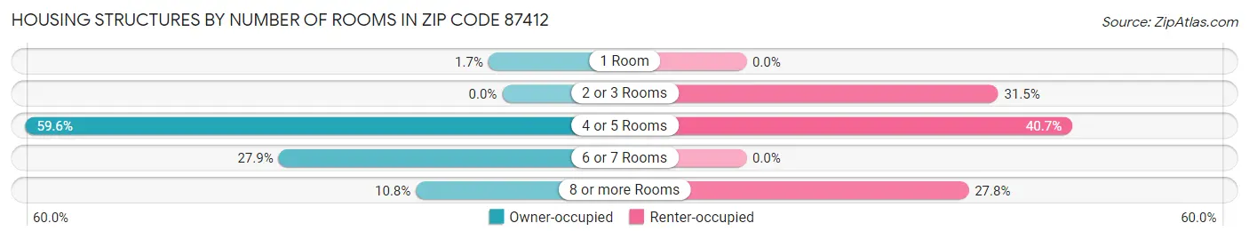 Housing Structures by Number of Rooms in Zip Code 87412