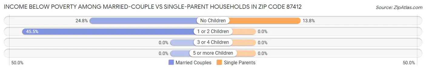 Income Below Poverty Among Married-Couple vs Single-Parent Households in Zip Code 87412