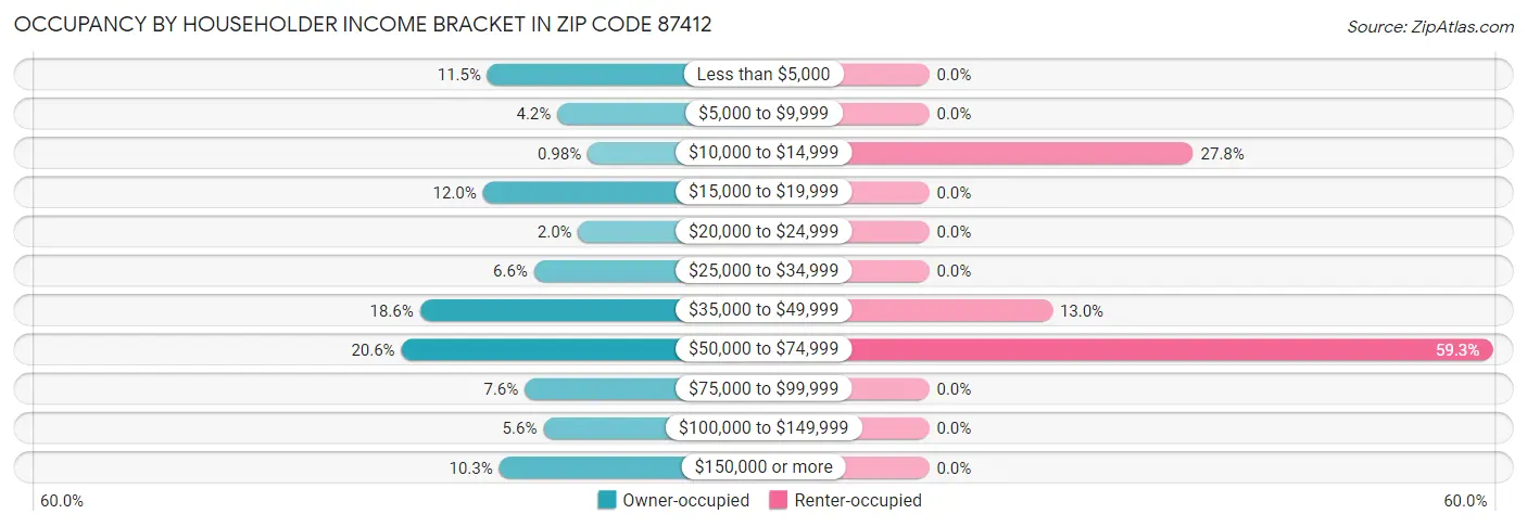 Occupancy by Householder Income Bracket in Zip Code 87412