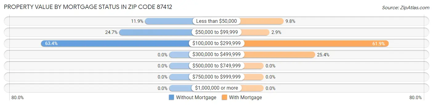 Property Value by Mortgage Status in Zip Code 87412
