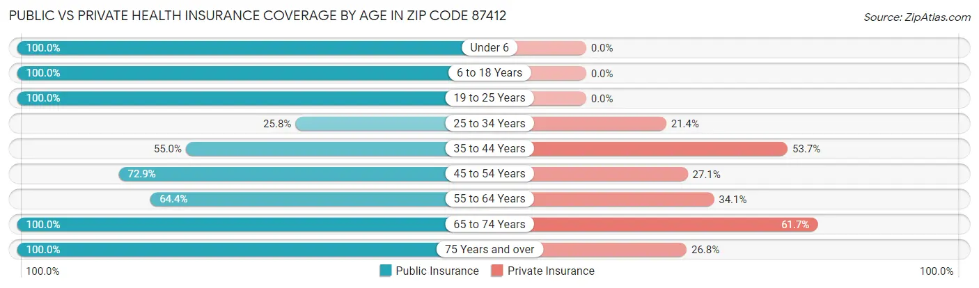 Public vs Private Health Insurance Coverage by Age in Zip Code 87412