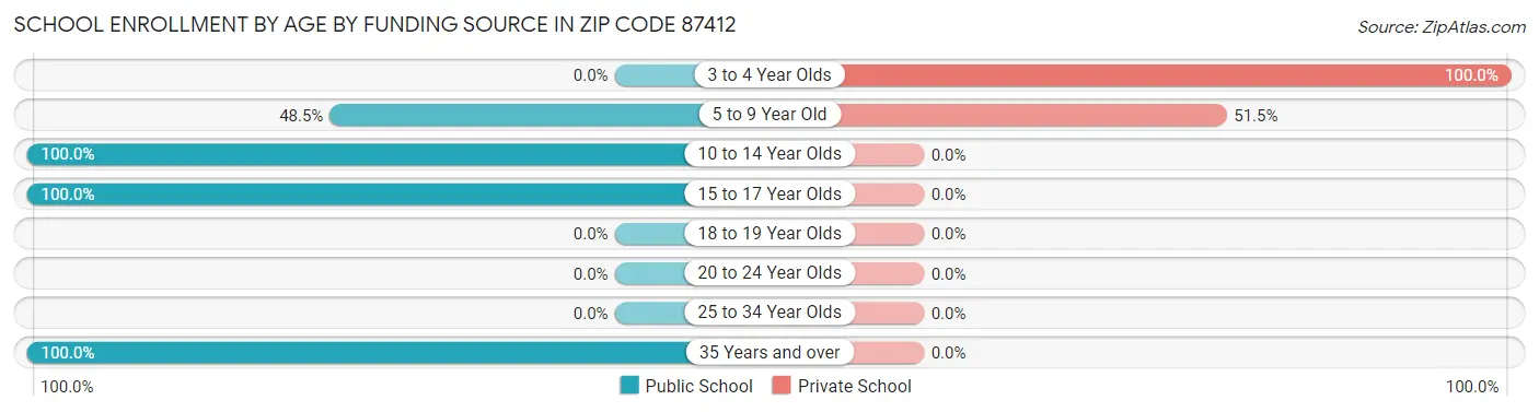 School Enrollment by Age by Funding Source in Zip Code 87412
